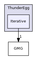 src/ThunderEgg/Iterative