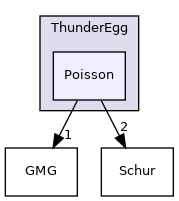 src/ThunderEgg/Poisson